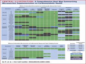 Suplementos de micronutrientes para reducir el riesgo cardiovascular